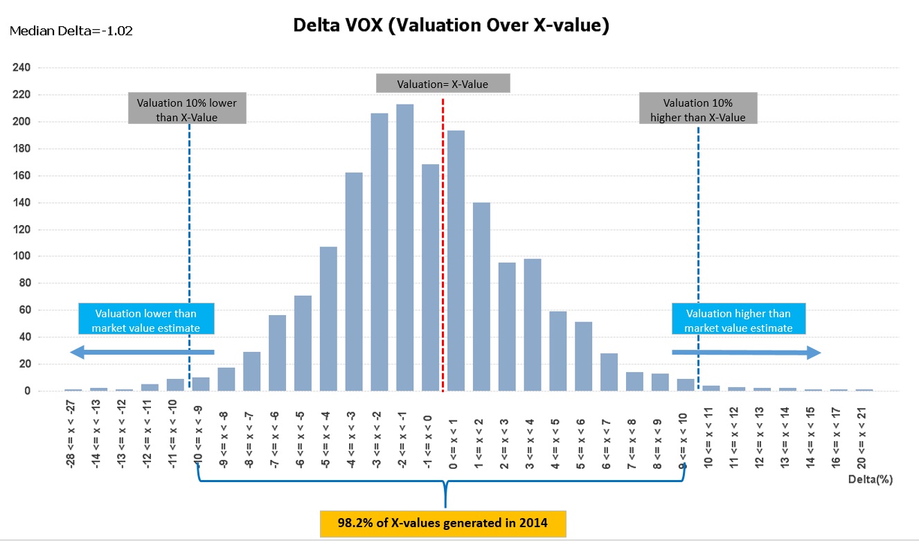 XValue a close approximation to HDB Valuation